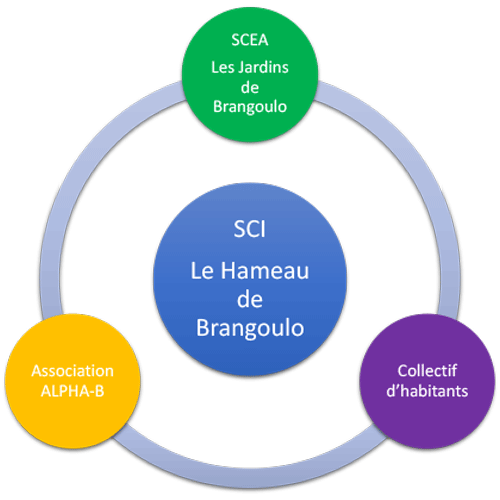 Quatre entités pour la gouvernance.