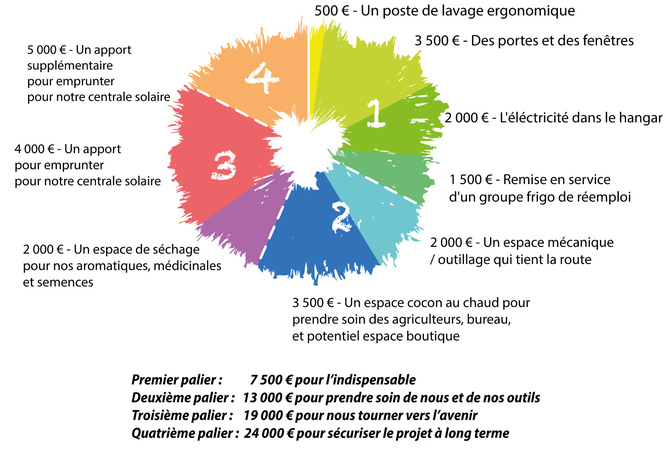 Les paliers pour la levée de fonds Miimosa des Jardins de Brangoulo